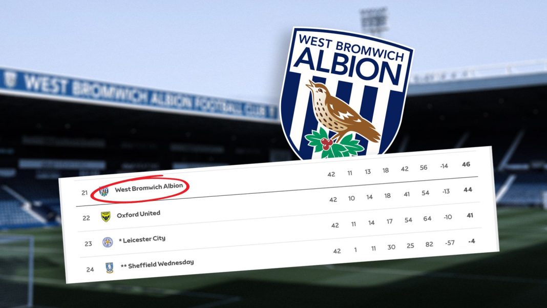 West Brom: Championship club will be punished this season if found guilty of breaching EFL Profit and Sustainability rules | Football News